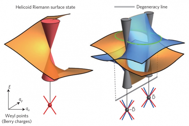 Predicting previously unseen phenomena in exotic materials